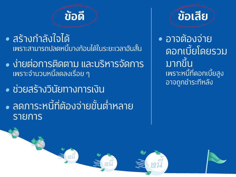 Snowball Method เทคนิคเคลียร์หนี้ แบบจบไว 3 04 APR FIN GOOD Snowball