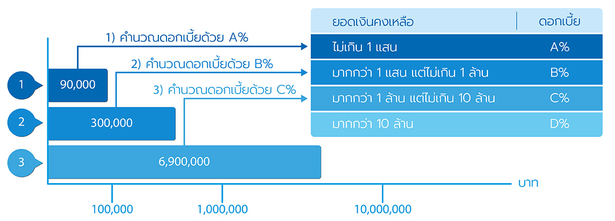 การคำนวณดอกเบี้ย 2 1564629379106