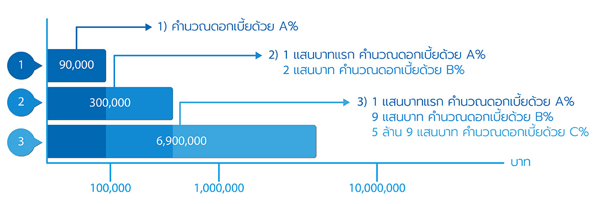 การคำนวณดอกเบี้ย 4 1564629558121