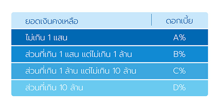 การคำนวณดอกเบี้ย 3 1564629579730