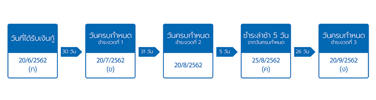 การคำนวณดอกเบี้ยและลำดับการรับชำระหนี้ของสินเชื่อบ้าน สินเชื่อบ้านแลกเงิน : แบบทั่วไป 1 1564629889434