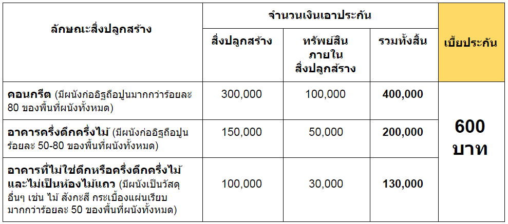 ประกันบ้าน TISCO My Home Series 6 1599037319030