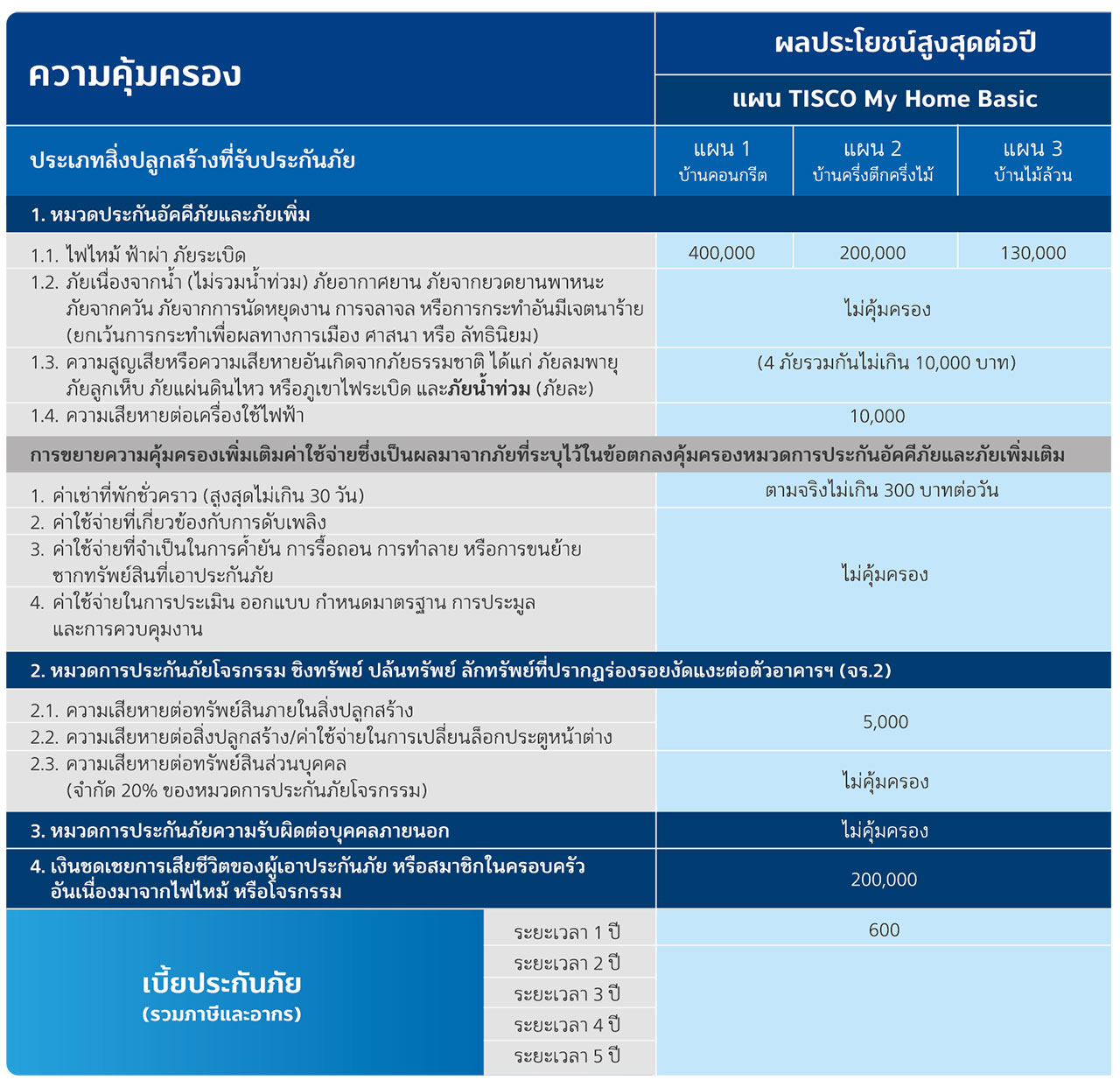 ประกันบ้าน TISCO My Home Series 7 1599040511277