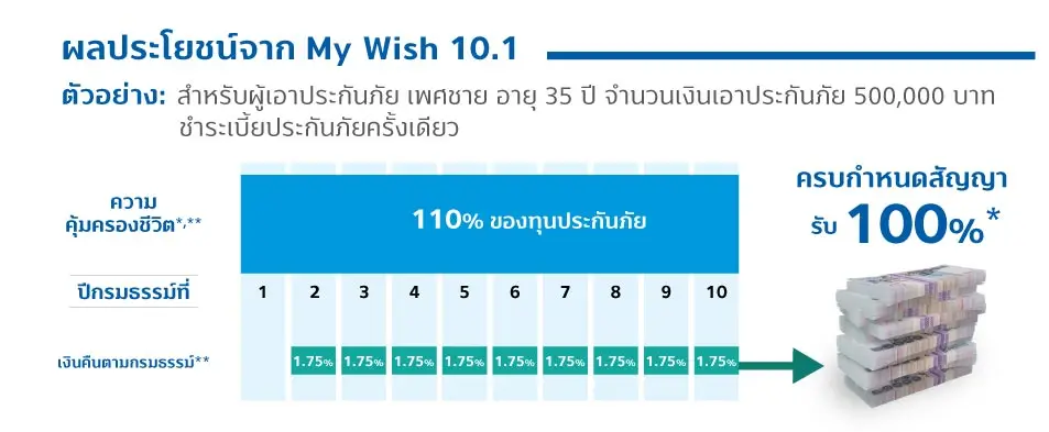 ประกันชีวิตสะสมทรัพย์ My Wish 10.1 2 1612837871903