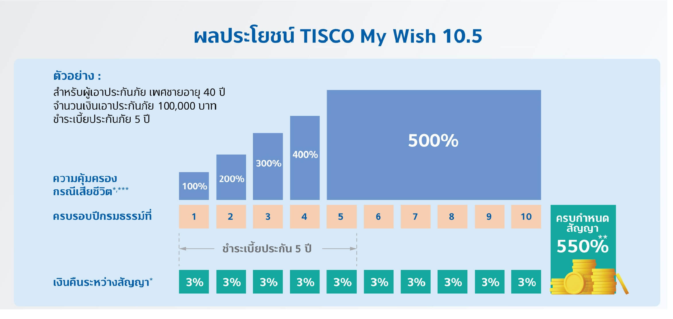 ประกันสะสมทรัพย์ TISCO My Wish 10.5 2 1710832962219