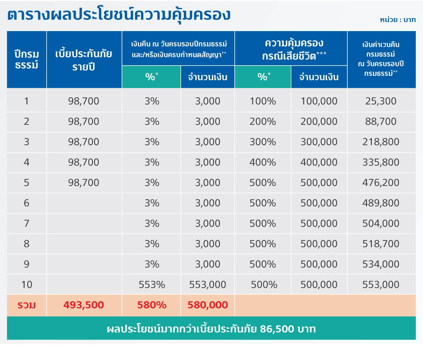 ประกันสะสมทรัพย์ TISCO My Wish 10.5 3 1710832999426
