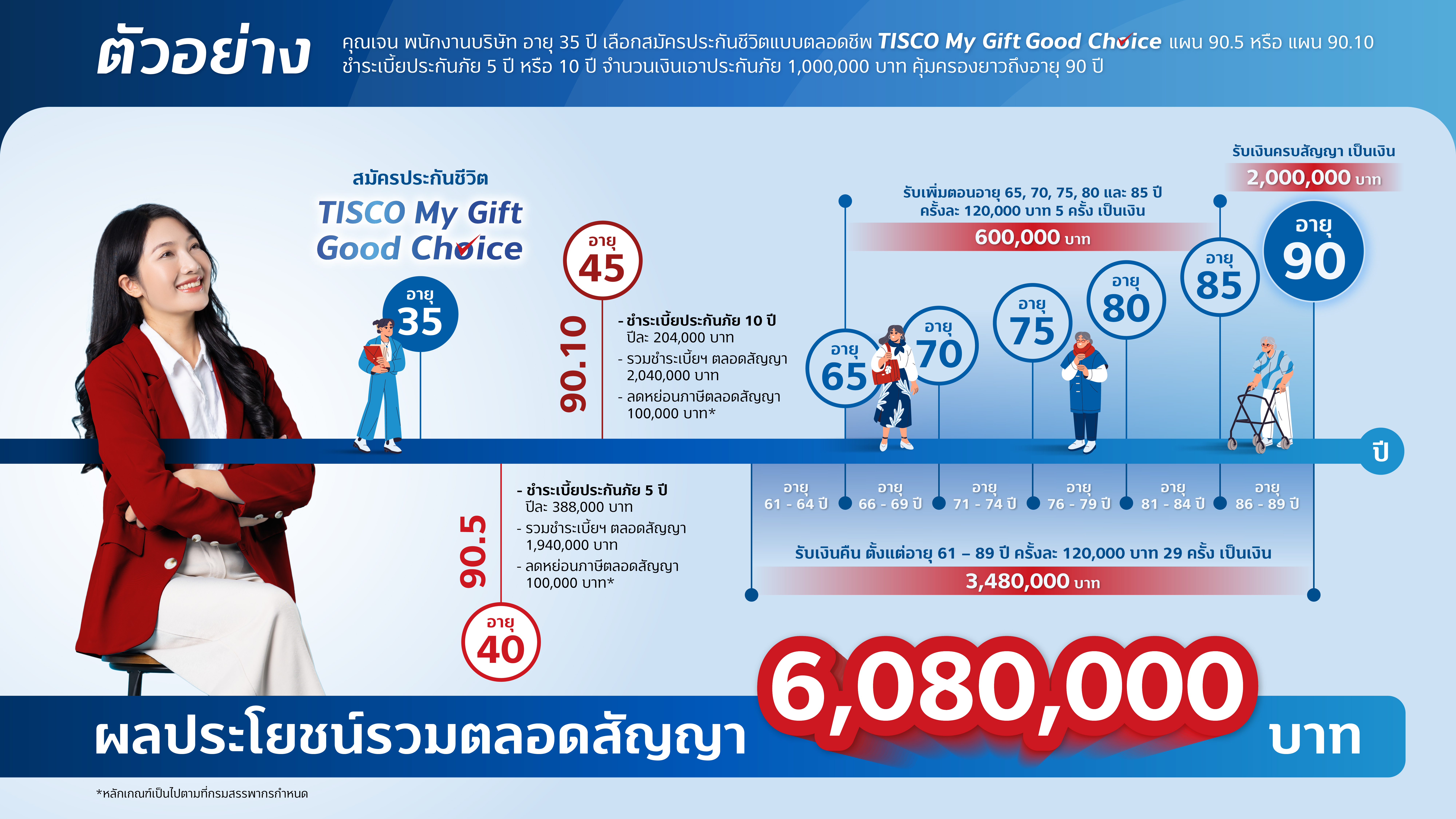 ประกันมรดก TISCO My Gift Good Choice 5 1720774175376