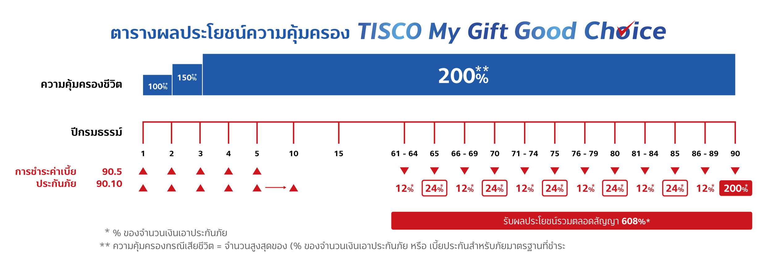 ประกันมรดก TISCO My Gift Good Choice 2 1720774249194