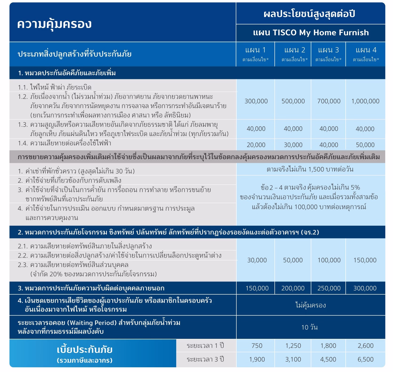 ตารางความคุ้มครองประกันบ้าน เฟอร์นิเจอร์
