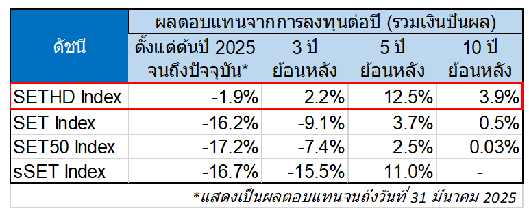 ลงทุนหุ้นในดัชนี SETHD (SET High Dividend) น่าสนใจอย่างไร 1 Capture