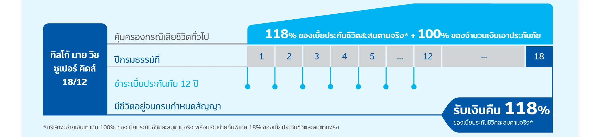 ประกันสะสมทรัพย์ TISCO My Wish Super Kids 5 kid 18