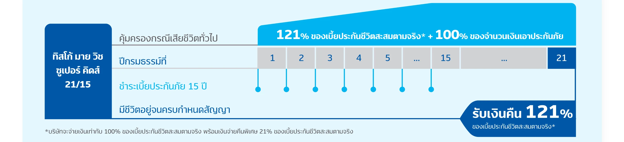 ประกันสะสมทรัพย์ TISCO My Wish Super Kids 7 kid 21