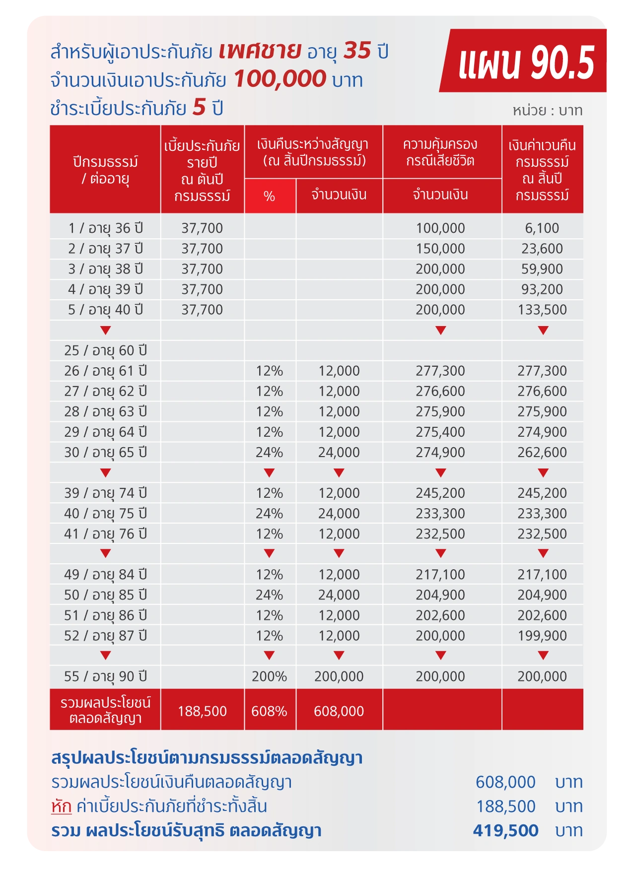 ประกันมรดก TISCO My Gift Good Choice 3 ตาราง 90.5